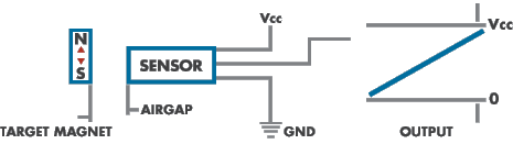 Hall Effect Displacement Sensor with Linear 0-10 VDC Sensors Diagram